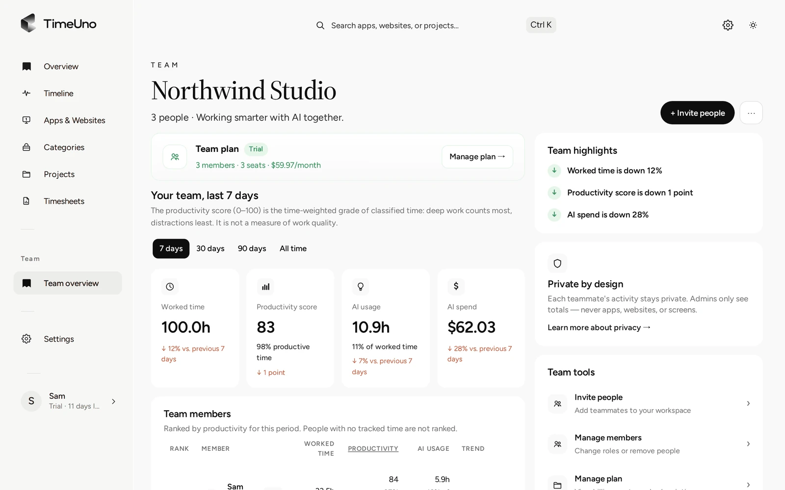 The TimeUno Team overview for the last 7 days: worked time, productivity score, AI usage and AI spend, with a note that admins see totals only