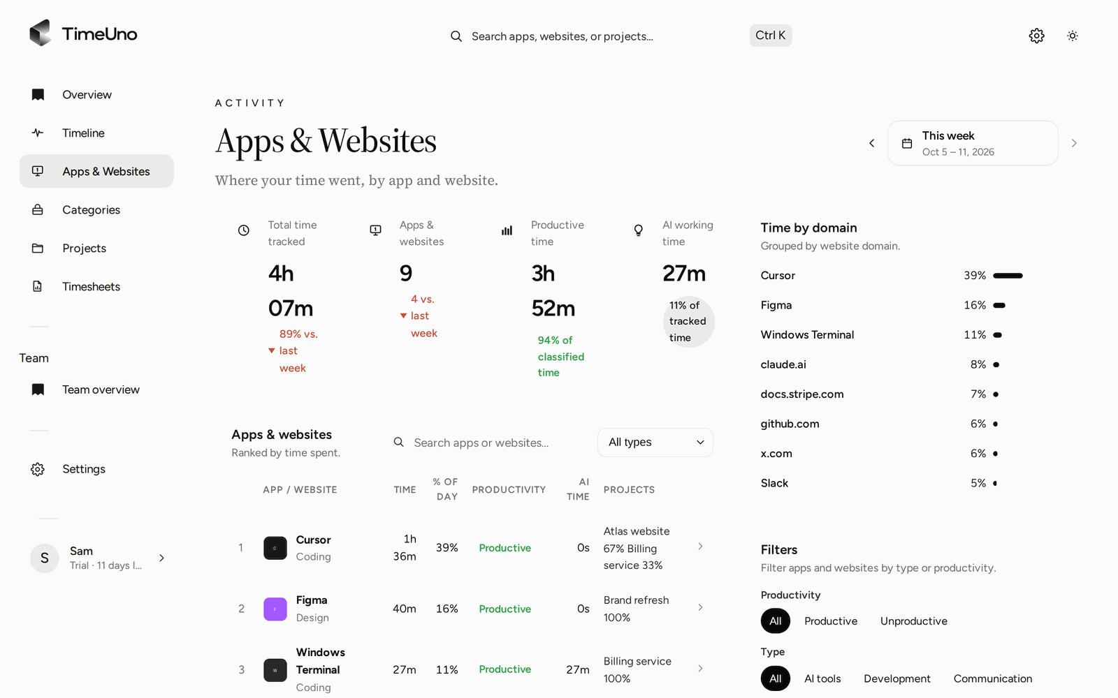 The TimeUno Apps and Websites page with totals, a ranked list of apps and sites, and time by domain