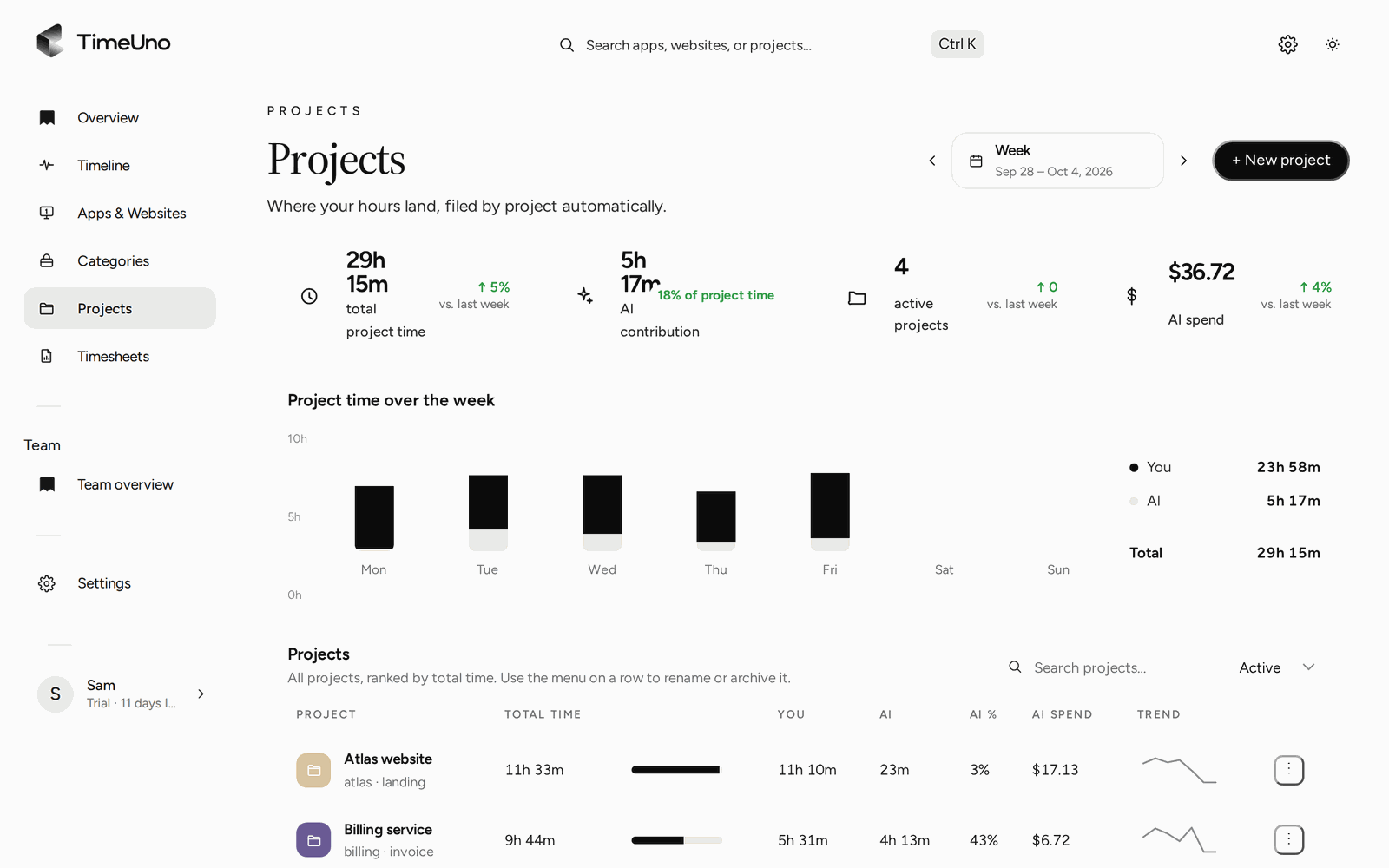 The Projects page for a week: total project time, AI contribution and AI spend, project time per day split between you and AI, and each project's time, AI time, AI share and AI spend